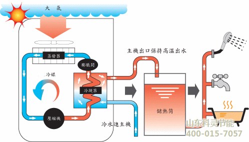 風(fēng)機(jī)盤管妙用