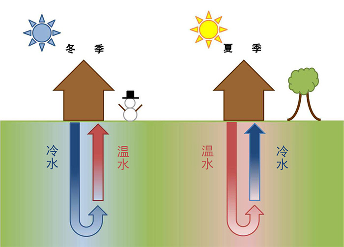 小型地源熱泵價格多少，很貴嗎？