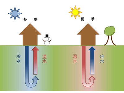小型地源熱泵價格多少，很貴嗎？
